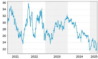 Chart iShs Inc.-MSCI Brazil ETF - 5 Years