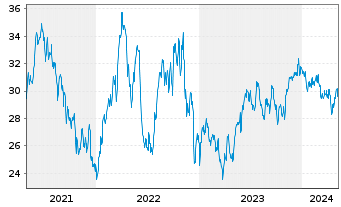 Chart iShs Inc.-MSCI Brazil ETF - 5 Years