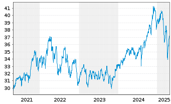 Chart iShares Inc.-MSCI Canada Index - 5 Years