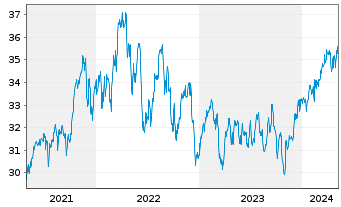 Chart iShares Inc.-MSCI Canada Index - 5 années