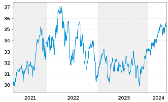 Chart iShares Inc.-MSCI Canada Index - 5 Years