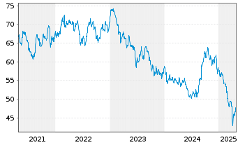 Chart iShs Inc.-MSCI Thailand ETF - 5 Jahre