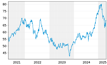 Chart iShs Inc.-MSCI Israel ETF - 5 années