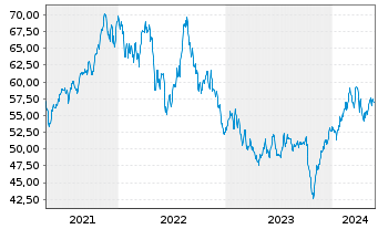 Chart iShs Inc.-MSCI Israel ETF - 5 Years