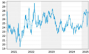 Chart IShs Inc.-MSCI Chile ETF - 5 Years