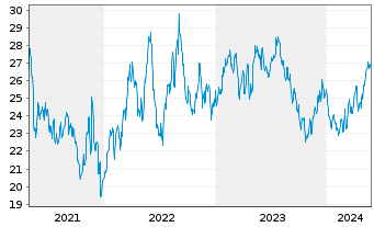 Chart IShs Inc.-MSCI Chile ETF - 5 Years