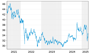 Chart iShares Inc.-MSCI BRIC Index - 5 années