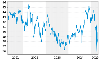 Chart iShares Inc.-MSCI Pac.ex-Jap. - 5 Years