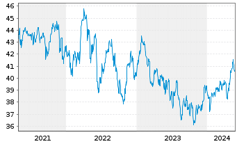 Chart iShares Inc.-MSCI Pac.ex-Jap. - 5 Years