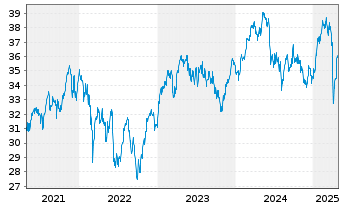 Chart iShares Inc.-MSCI France Index - 5 Jahre