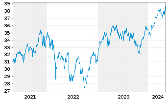 Chart iShares Inc.-MSCI France Index - 5 années