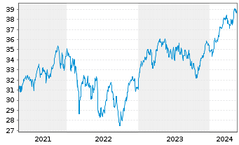 Chart iShares Inc.-MSCI France Index - 5 Years