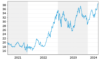 Chart iShares I.-MSCI Turkey Ind.FD - 5 années