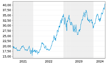 Chart iShares I.-MSCI Turkey Ind.FD - 5 Years