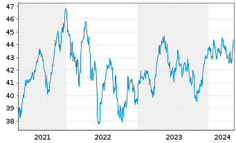 Chart iShs Inc.-MSCI Switzerland ETF - 5 années