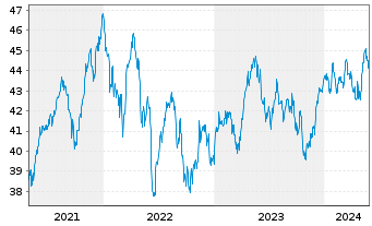 Chart iShs Inc.-MSCI Switzerland ETF - 5 Years