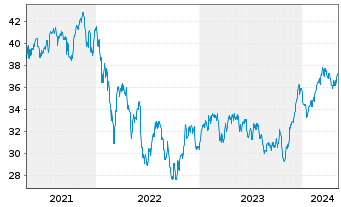 Chart iShares Inc.-MSCI Sweden ETF - 5 années
