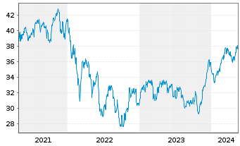 Chart iShares Inc.-MSCI Sweden ETF - 5 Jahre