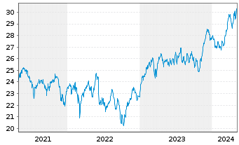 Chart iShs Inc.-MSCI Spain ETF - 5 années