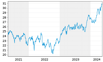 Chart iShs Inc.-MSCI Spain ETF - 5 Jahre