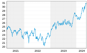 Chart iShs Inc.-MSCI Spain ETF - 5 Years