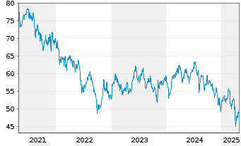 Chart iShs-MSCI South Korea ETF - 5 Jahre