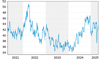 Chart iShares Inc.-MSCI Sth Afr.Idx - 5 Jahre