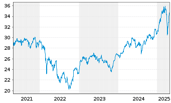 Chart iShares Inc.-MSCI Germany Idx - 5 années