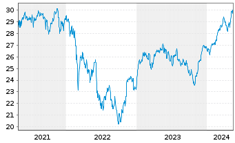 Chart iShares Inc.-MSCI Germany Idx - 5 Years