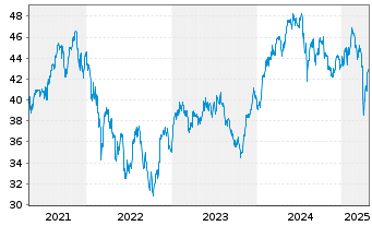 Chart iShares Inc.-MSCI Netherlds I. - 5 Years