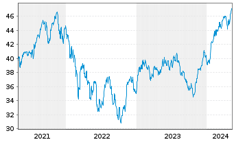 Chart iShares Inc.-MSCI Netherlds I. - 5 années