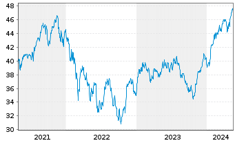 Chart iShares Inc.-MSCI Netherlds I. - 5 Jahre