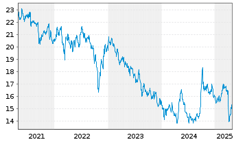 Chart iShares Inc.-MSCI Hong Kong I. - 5 Jahre