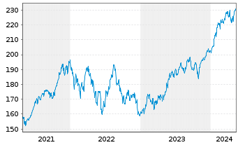 Chart iShares Tr.-S&P 100 Index Fund - 5 années