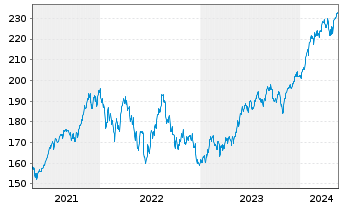 Chart iShares Tr.-S&P 100 Index Fund - 5 Jahre