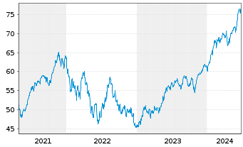 Chart iShares Trust-Large Growth I. - 5 Years
