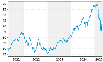 Chart iShares Trust-Large Growth I. - 5 Years