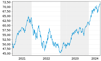 Chart iShares Trust-Large Growth I. - 5 Years