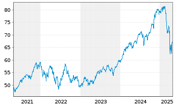 Chart iShares Trust - Large Core Idx - 5 Jahre