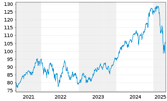 Chart IShares Tr.-Co.S&P To.US St.M. - 5 années