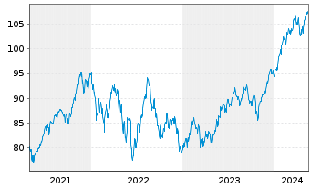 Chart IShares Tr.-Co.S&P To.US St.M. - 5 Years