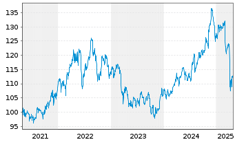 Chart iShares Trust-DJ Sel.Div.Idx - 5 années