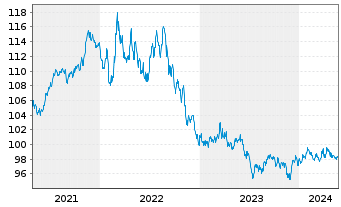 Chart iShares Tr-Barclays Tips Bd Fd - 5 Years