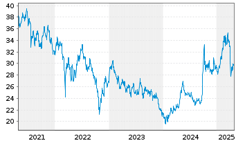 Chart IShs Tr.-FTSE China 25 Index - 5 Years