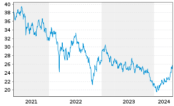 Chart IShs Tr.-FTSE China 25 Index - 5 années