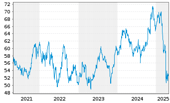 Chart iShares Trust-DJ US Trans.Idx - 5 Years