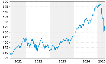 Chart iShares Tr.-Core S&P 500 ETF - 5 Years