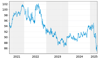 Chart iShares Tr.-Co.US Aggregate Bd - 5 années