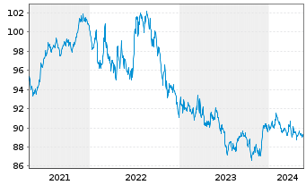 Chart iShares Tr.-Co.US Aggregate Bd - 5 Years