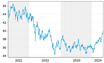 Chart iShares Trust-MSCI Em.Mkts In. - 5 années